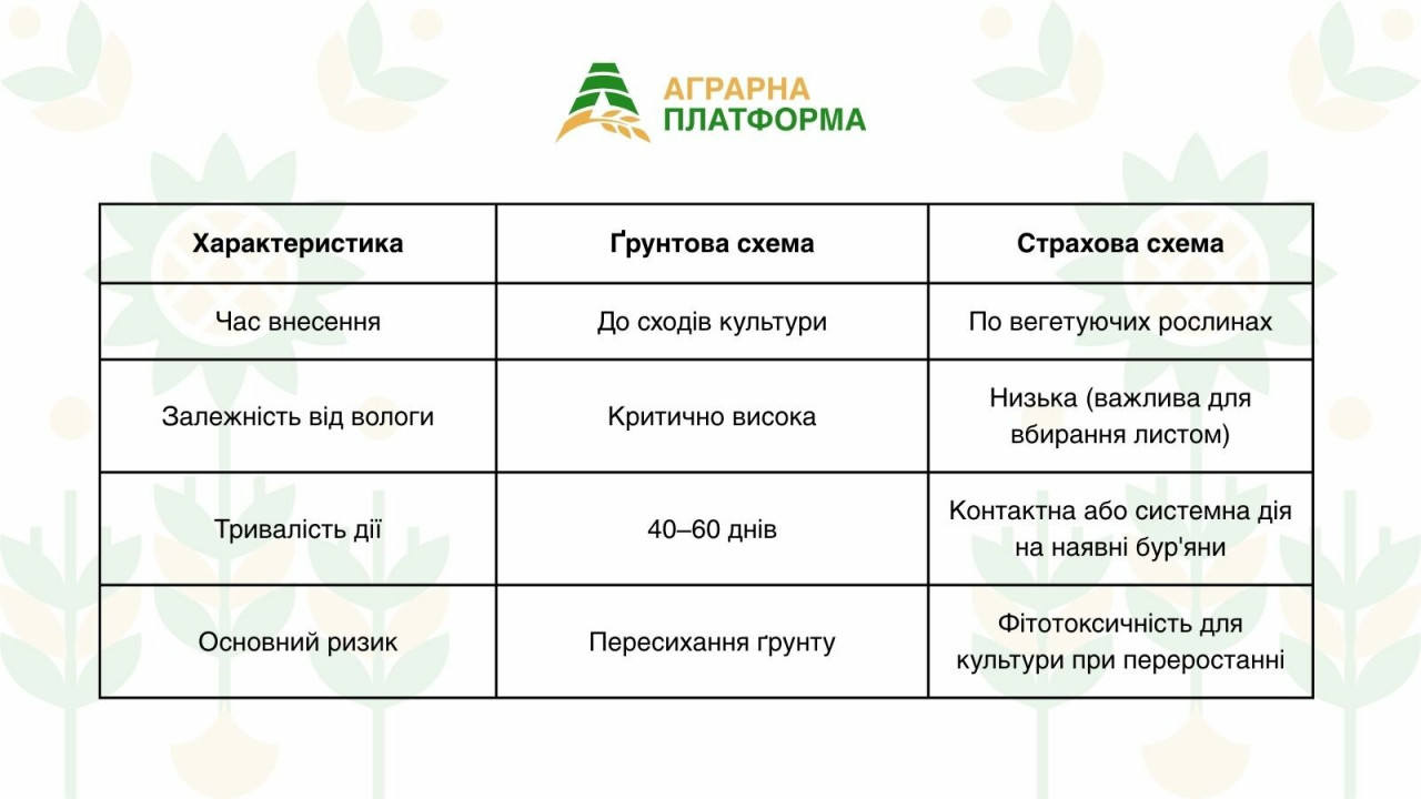 Порівняння стратегій захисту
