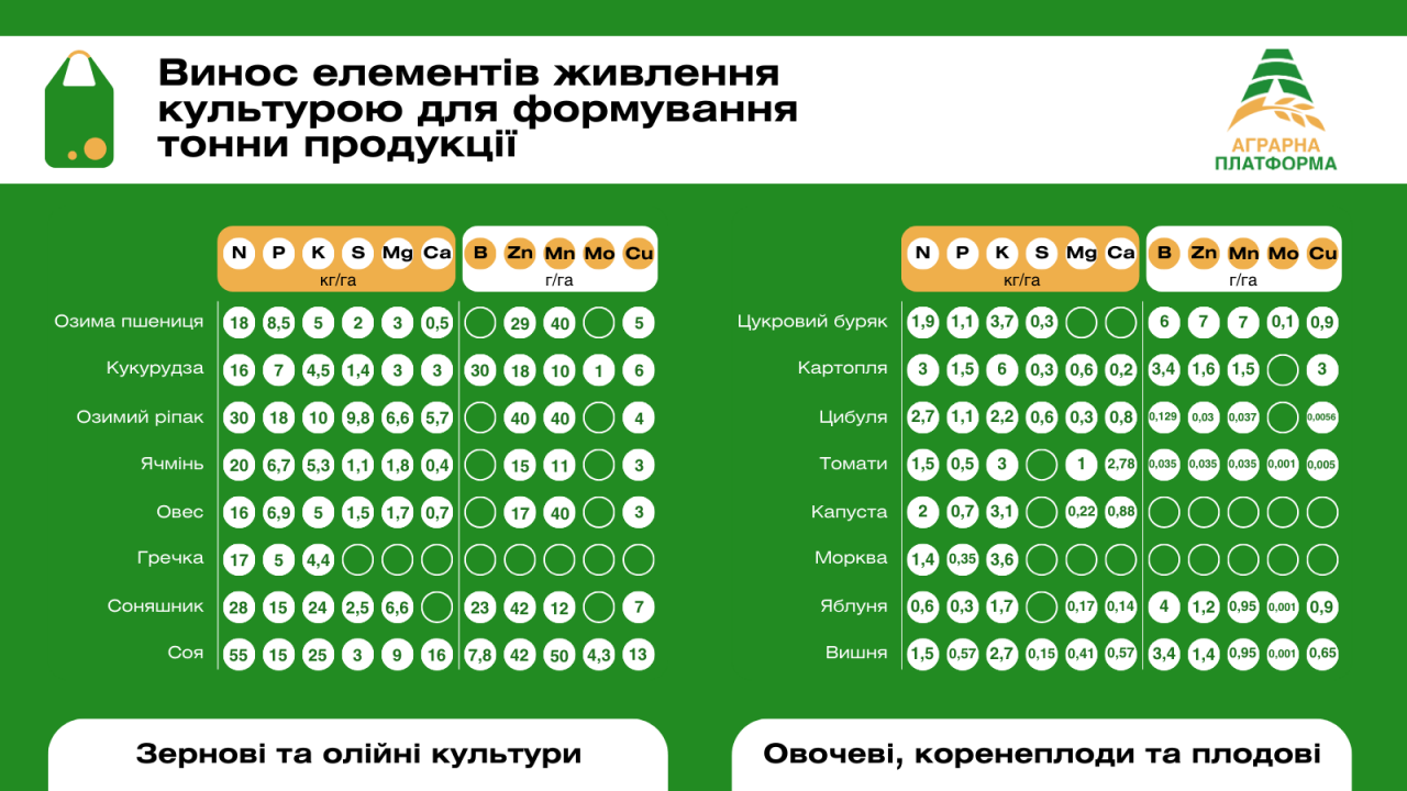 Винос елементів живлення культурою для формування тонни продукції Винос елементів живлення культурою для формування тонни продукції