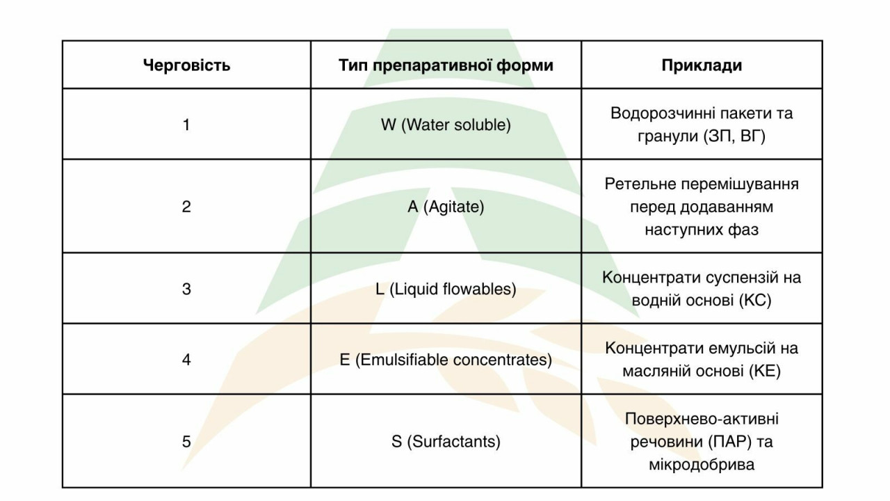 Золотое правило последовательности смешивания (W-A-L-E-S)