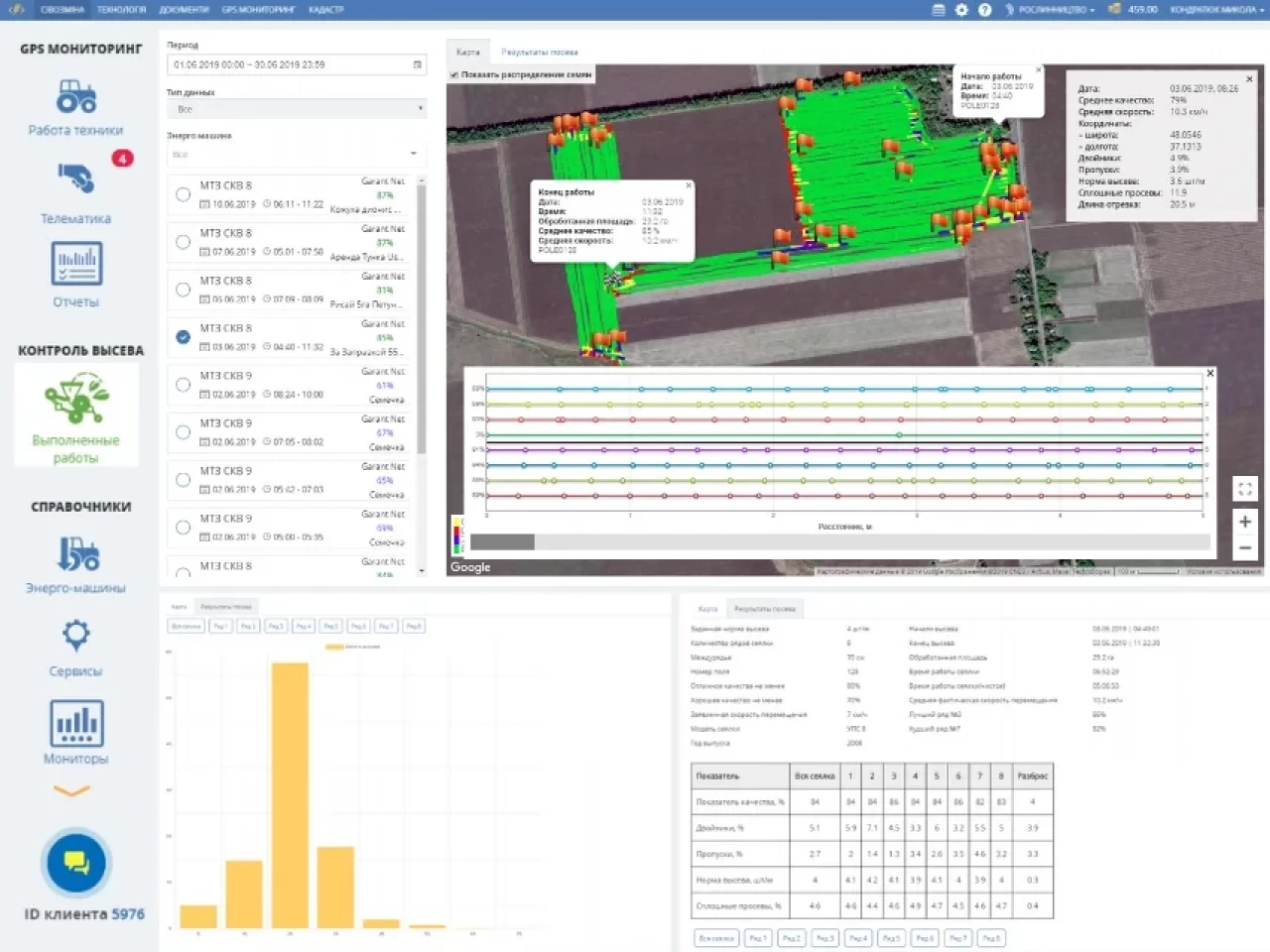 Аналіз посівних робіт