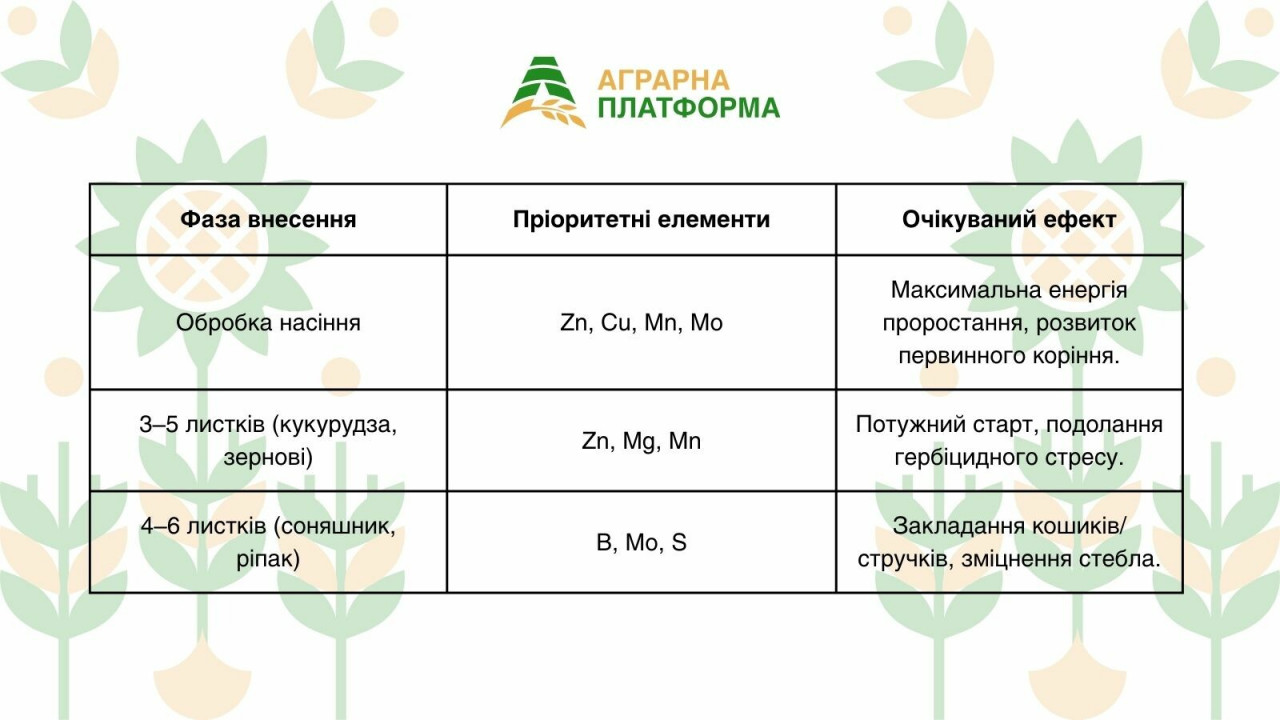 Стратегія внесення мікродобрив