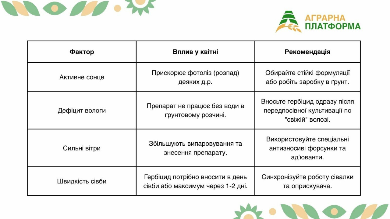Фактори впливу на ефективність у квітні