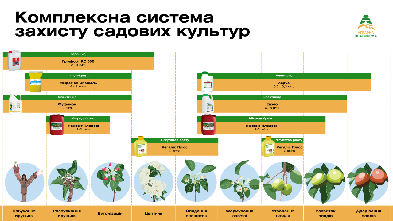 Комплексна система захисту садових культур
