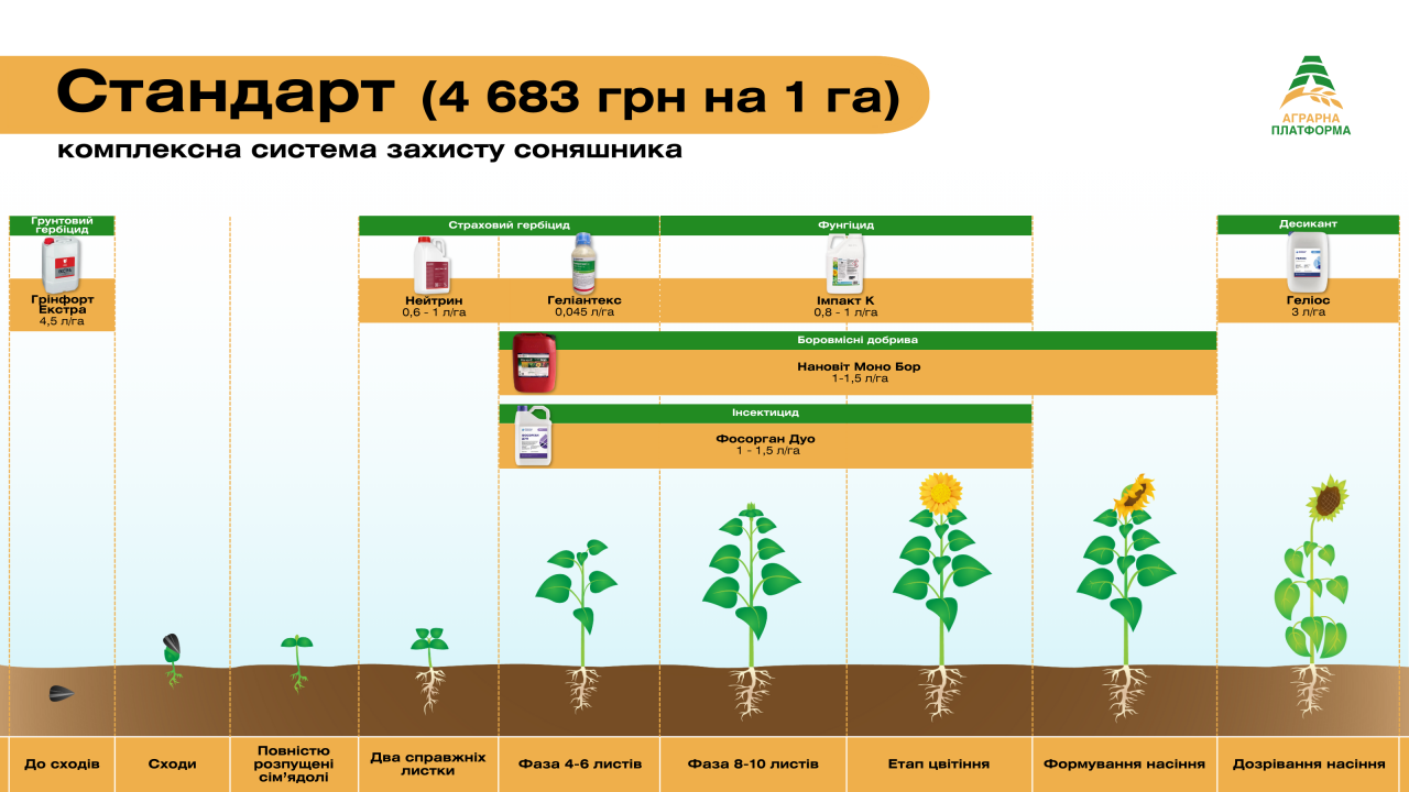 Комплексна, стандартна система захисту соняшника